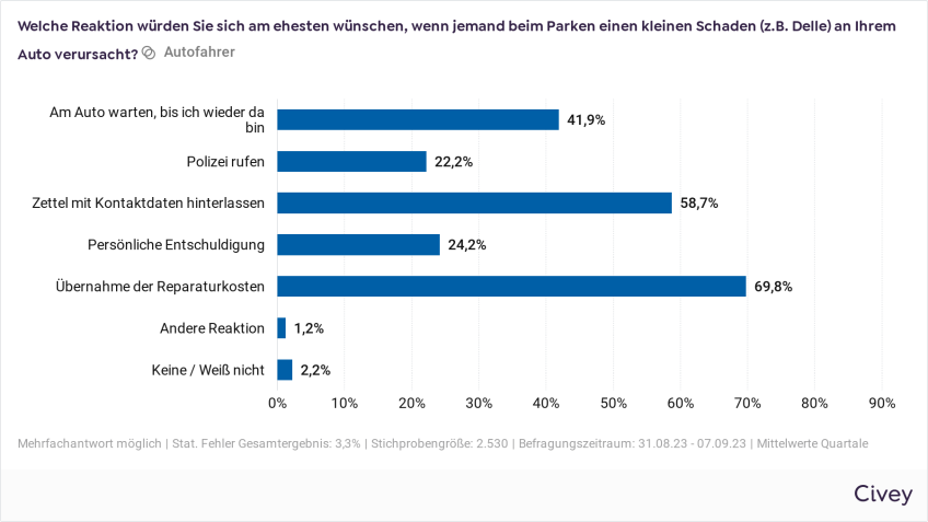 Pressemitteilung Umfrage Parkschäden: Ergebnisse der Umfrage