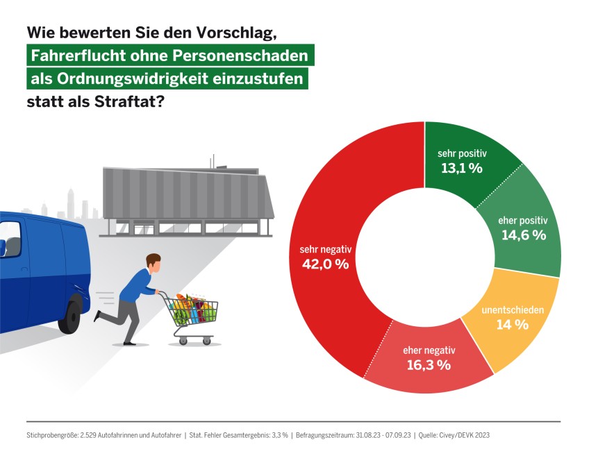 Pressemitteilung Umfrage Parkschäden: Ergebnisse der Umfrage