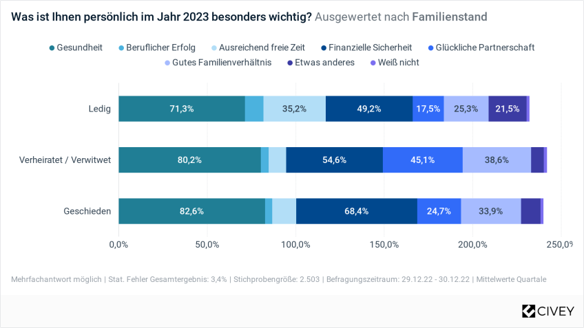 Pressemitteilung Valentinstag: Auswertung nach Familienstand